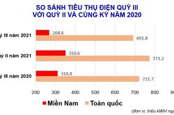 Tiêu thụ điện toàn quốc đều giảm mạnh trong quý III-2021
