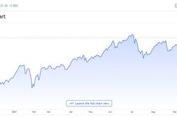Chứng khoán tiến lên kỷ lục: VN-Index sát 1.400 điểm, VN30 vượt 1.500 điểm