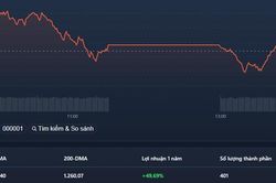Mất trụ, VN-Index thoái lui trước 'cứ điểm' 1.400