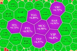 Cổ phiếu nhỏ tiếp tục nóng, VHM 'nhuộm đỏ' VN-Index