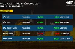 Giá dầu lên đỉnh 7 năm, kim loại LME tăng đột biến