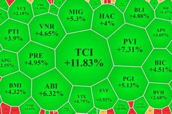 Cổ phiếu bảo hiểm, chứng khoán nổi sóng, VN-Index nỗ lực 'tái chiếm' mốc 1400