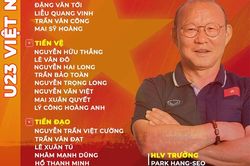 HLV Park Hang Seo công bố 23 cầu thủ dự vòng loại U23 châu Á 2022?