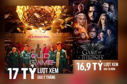 'Squid Game' vượt qua 10 năm thành trì 'Game of Thrones', đạt hàng chục tỷ lượt xem trên YouTube