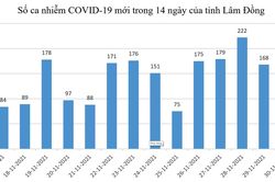 194 ca Covid-19 mới, thêm nhiều chùm ca bệnh tại Đức Trọng