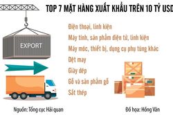 Xuất nhập khẩu hàng hóa liên tiếp lập kỷ lục mới