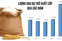 Xuất cấp lượng gạo dự trữ quốc gia lớn nhất từ trước đến nay
