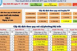 Hải Phòng điều chỉnh cấp độ dịch, không còn địa bàn vùng đỏ