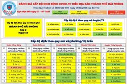 Giáp Tết Nguyên đán, Hải Phòng không còn xã, phường vùng đỏ