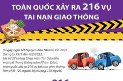 Toàn quốc xảy ra 216 vụ tai nạn giao thông trong 9 ngày nghỉ Tết