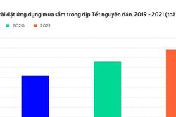 Ứng dụng trên di động đang dần chiếm vị trí quan trọng trong các hoạt động