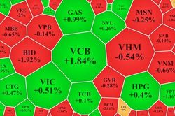 Blue-chips hồi nhanh, cổ phiếu VCB đang dẫn sóng