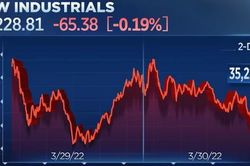 Nasdaq giảm hơn 1% trong khi giá dầu tăng 2%