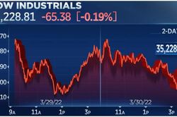 Dow Jones chấm dứt chuỗi tăng 4 phiên liên tiếp, Nasdaq giảm hơn 1%