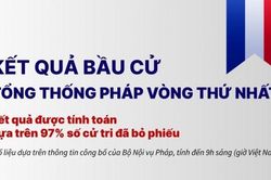 Bầu cử tổng thống Pháp: Ông Macron dẫn dầu vòng 1, 'tái ngộ' bà Le Pen ở vòng 2