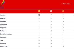 Chủ nhà Việt Nam tạm dẫn đầu bảng tổng sắp huy chương SEA Games 31