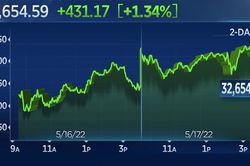 Chứng khoán Mỹ: Đà bán tháo tạm ngừng, Dow Jones vọt hơn 400 điểm