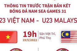 Đội hình dự kiến trận bán kết nảy lửa giữa U23 Việt Nam và U23 Malaysia