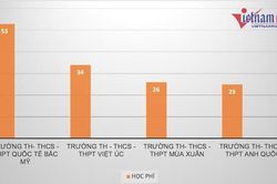Học phí trường tư thục ở TP.HCM cao nhất hơn 50 triệu/tháng