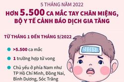 Hơn 5.500 ca mắc tay chân miệng, Bộ Y tế cảnh báo dịch gia tăng