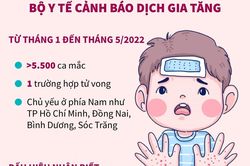 5 tháng năm 2022: Hơn 5.500 ca mắc tay chân miệng, Bộ Y tế cảnh báo dịch gia tăng