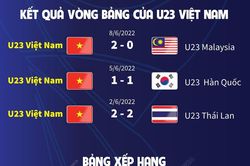 Kết quả vòng bảng của U23 Việt Nam tại giải U23 châu Á