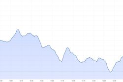 VN-Index kiểm định đáy cũ, dòng tiền có quay lại?