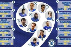 10 số 9, một lời nguyền kinh hãi tại Chelsea