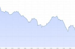 Dòng tiền quá yếu, VN-Index không giữ được mốc 1.200