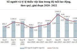 Thu nhập người lao động tăng hơn 1 triệu đồng so với trước dịch