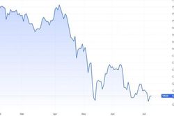 Cơ hội nào cho VN-Index tạo 3 đáy?
