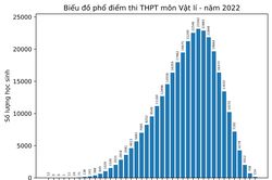 Phổ điểm môn Vật Lý thi tốt nghiệp THPT năm 2022