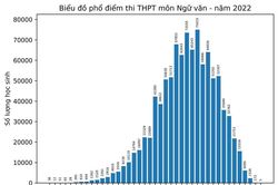 Phổ điểm các môn thi tốt nghiệp THPT năm 2022