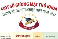 Một số gương mặt thủ khoa trong kỳ thi tốt nghiệp THPT năm 2022