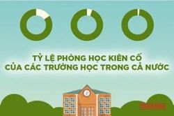 Hơn 85% phòng học của các trường học đã được kiên cố hoáTin khácÝ nghĩa qua các chuyến sinh hoạt về nguồnĐảm bảo cơ sở vật chất đón năm học mới