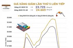 Không để đứt gãy thiếu hụt nguồn cung xăng dầu