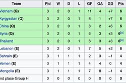 U20 Việt Nam chính thức giành vé dự VCK U20 châu Á 2023