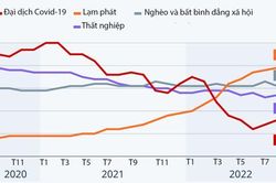 Lạm phát đang là mối lo lớn nhất trên thế giới