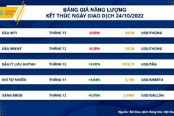 Thị trường hàng hóa hôm nay 25/10: Giá dầu Brent giảm 0,26% xuống 93,26 USD/thùng