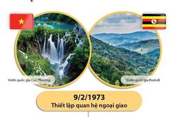 Tìm hiểu về mối quan hệ Việt Nam và Uganda