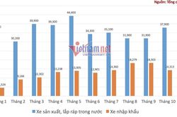 Thị trường ô tô Việt Nam được 'bơm' thêm lượng xe mới cao kỷ lục