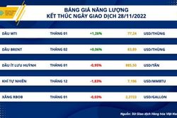 Thị trường hàng hóa hôm nay 29/11: Giá dầu giằng co, ngành dệt may gặp khó do nhập khẩu bông giảm
