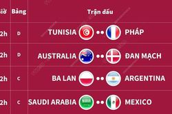 Lịch thi đấu và trực tiếp World Cup 2022 ngày 30/11, rạng sáng 1/12
