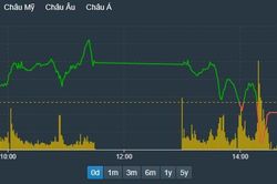 Chốt lời ngắn hạn, NVL cũng bị đánh úp, vốn ngoại vẫn giải ngân hơn 2.800 tỷ đồng