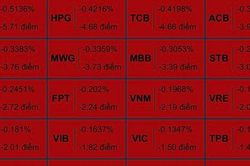 Gần 400 mã cổ phiếu giảm giá, VN Index 'bốc hơi' 45 điểm