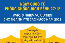Ngày Quốc tế Phòng chống dịch bệnh 27/12: 5 nhiệm vụ ưu tiên cho ngành y tế các nước năm 2023