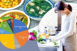Tổng kết chi tiêu năm 2022: Gia đình nhỏ ở TP.HCM tiêu 35% thu nhập, 65% để tiết kiệm và đầu tư