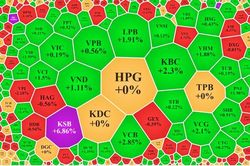 Cổ phiếu lớn tiếp tục giữ nhịp chỉ số, vốn ngoại bất ngờ bán ròng