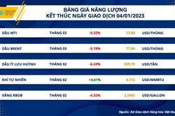 Thị trường hàng hóa hôm nay 5/1: Giá dầu giảm mạnh ngày thứ 2 liên tiếp, nhập khẩu sắt thép được lợi