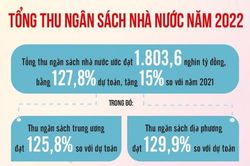 Ngân sách năm 2022 'vượt đích' với số thu hơn 1,8 triệu tỷ đồng